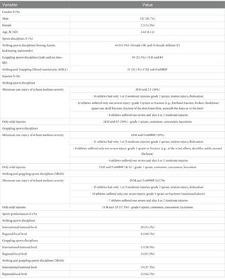 A-trait and risk-taking behavior in predicting injury severity among martial arts athletes